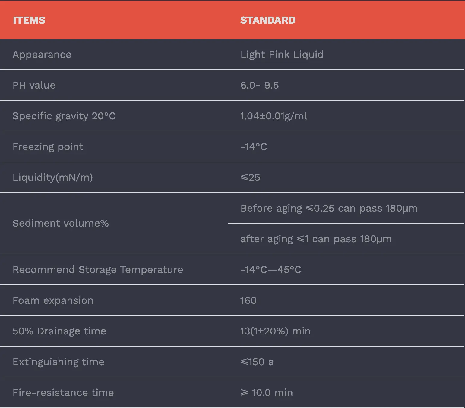 Medium Expansion Foam 3%